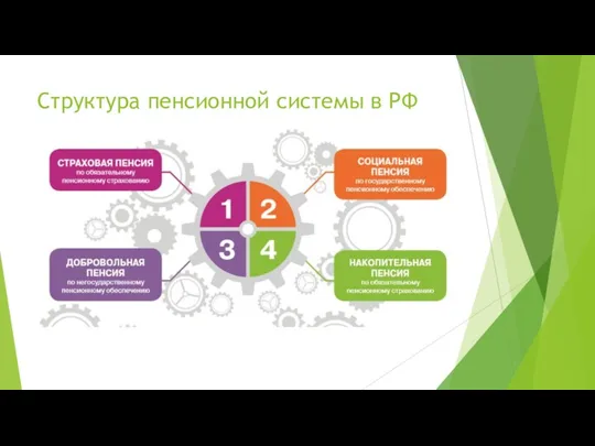 Структура пенсионной системы в РФ
