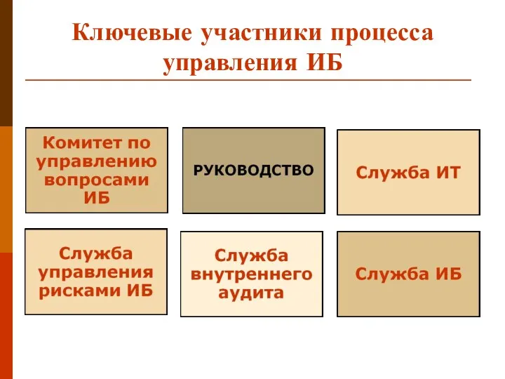 Ключевые участники процесса управления ИБ