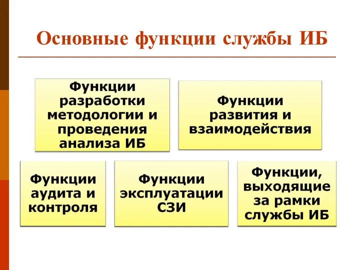 Основные функции службы ИБ