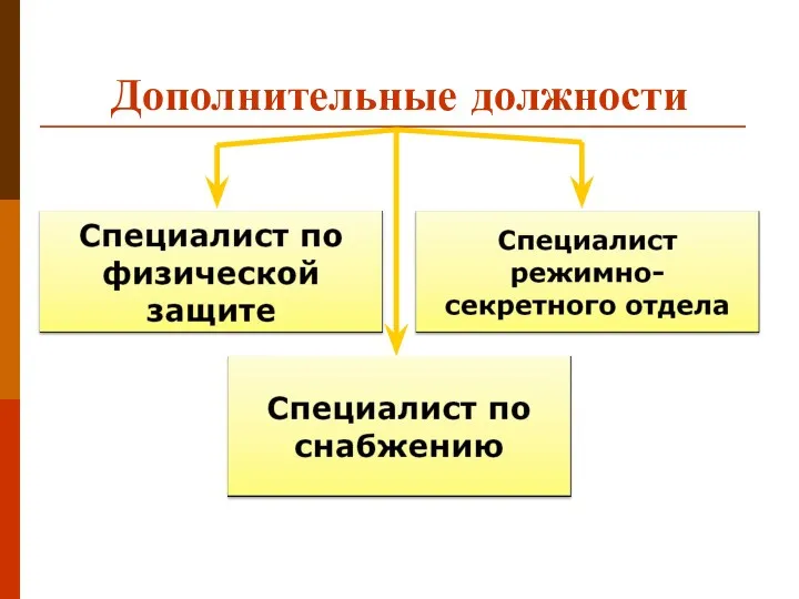 Дополнительные должности