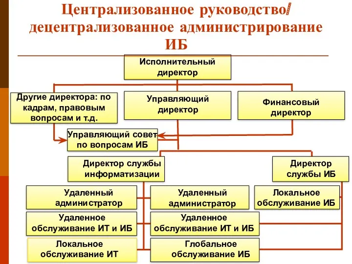 Централизованное руководство/ децентрализованное администрирование ИБ