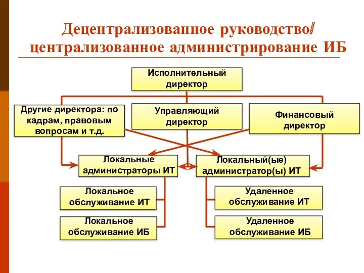 Децентрализованное руководство/ централизованное администрирование ИБ