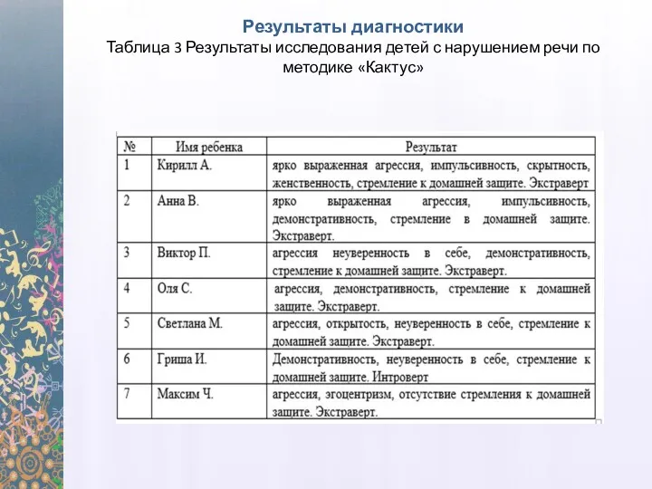 Результаты диагностики Таблица 3 Результаты исследования детей с нарушением речи по методике «Кактус»