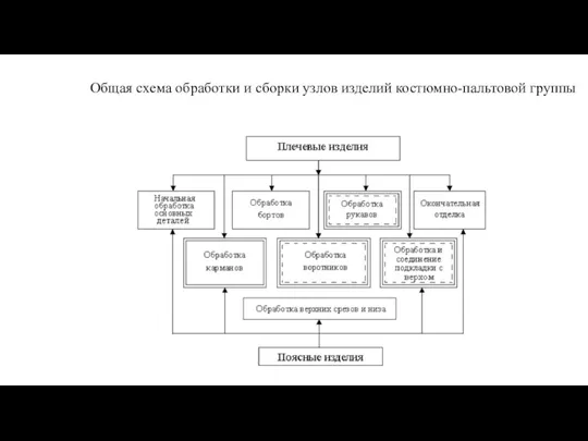 Общая схема обработки и сборки узлов изделий костюмно-пальтовой группы