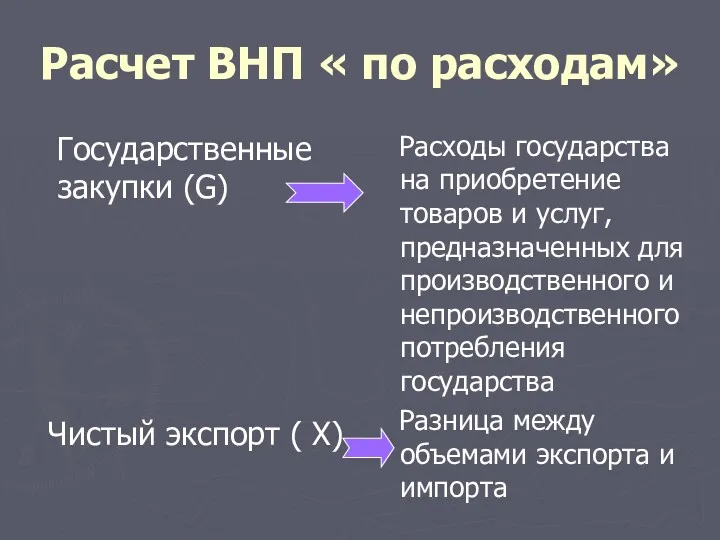 Расчет ВНП « по расходам» Государственные закупки (G) Чистый экспорт