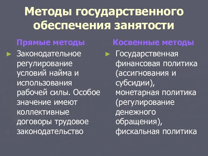 Методы государственного обеспечения занятости Прямые методы Законодательное регулирование условий найма