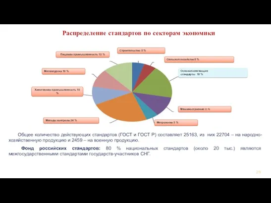 Распределение стандартов по секторам экономики Общее количество действующих стандартов (ГОСТ