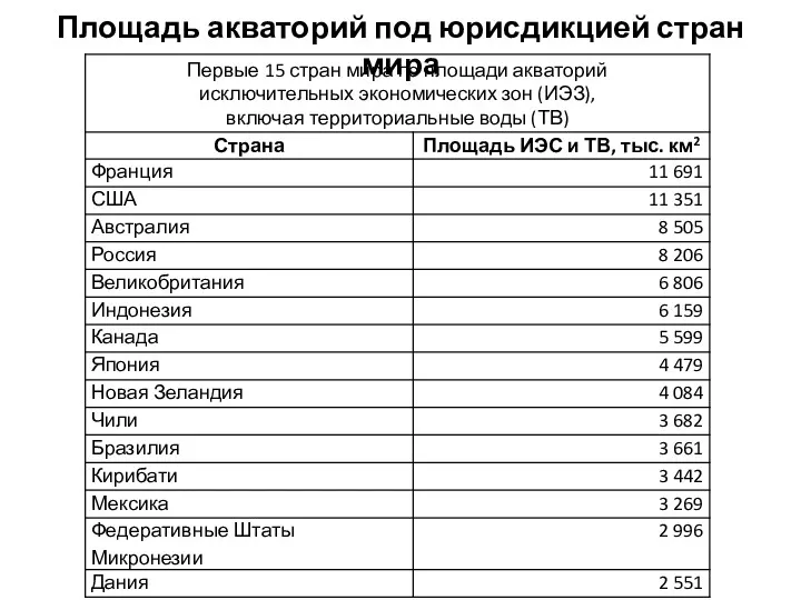 Площадь акваторий под юрисдикцией стран мира