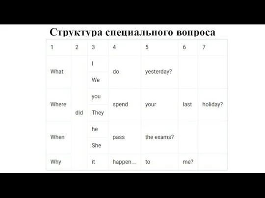 Структура специального вопроса