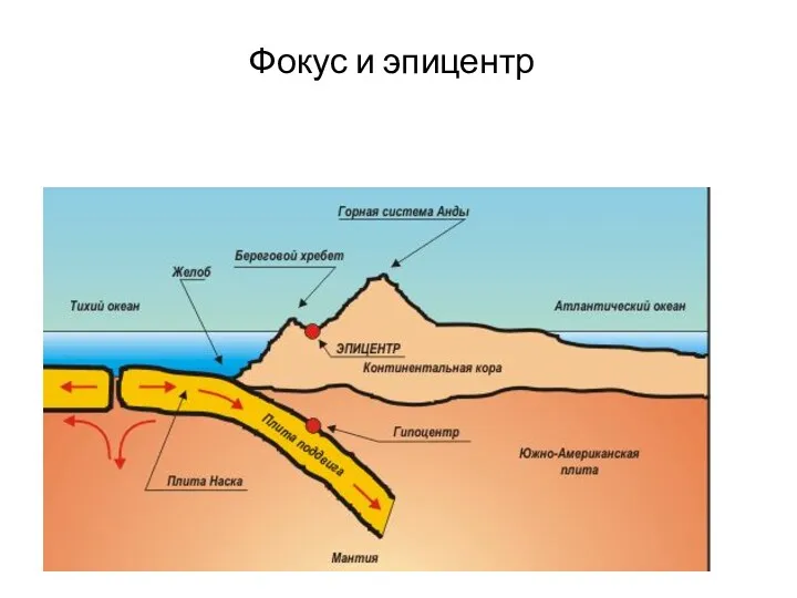 Фокус и эпицентр