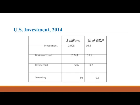 U.S. Investment, 2014 Investment 2,905 16.5 Business fixed 2,244 12.8 Residential 566 3.2 94 0.5 Inventory