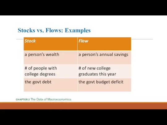 Stocks vs. Flows: Examples CHAPTER 2 The Data of Macroeconomics
