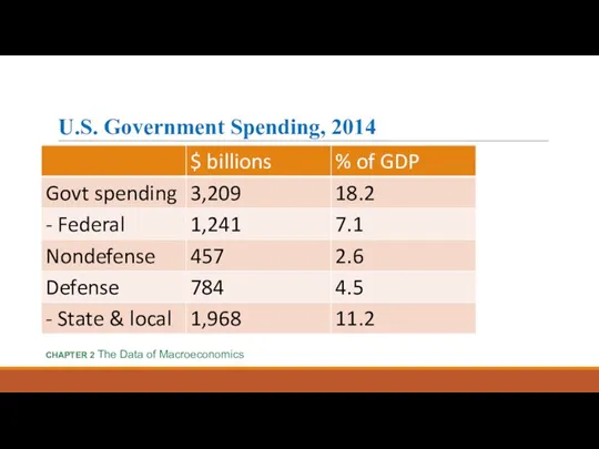 U.S. Government Spending, 2014 CHAPTER 2 The Data of Macroeconomics