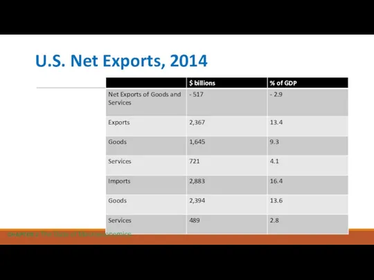 U.S. Net Exports, 2014 CHAPTER 2 The Data of Macroeconomics