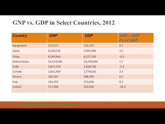GNP vs. GDP in Select Countries, 2012 CHAPTER 2 The Data of Macroeconomics