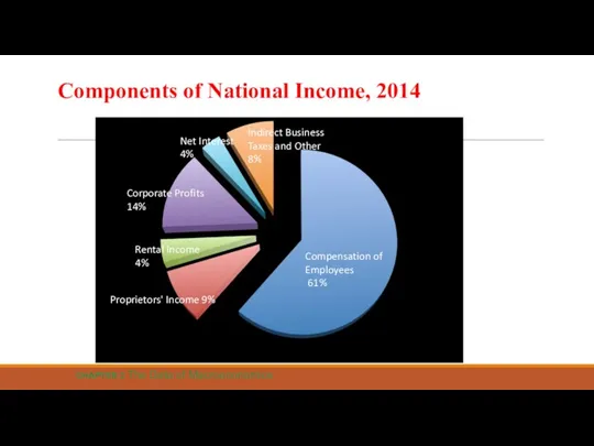 Components of National Income, 2014 CHAPTER 2 The Data of