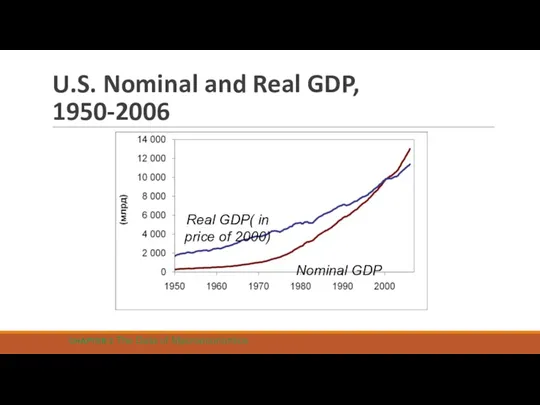 U.S. Nominal and Real GDP, 1950-2006 CHAPTER 2 The Data