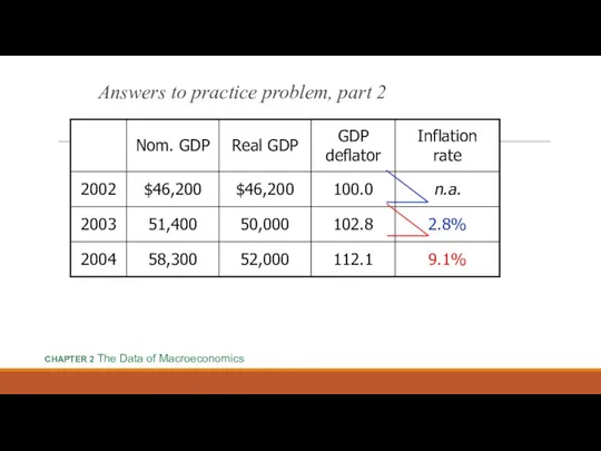 Answers to practice problem, part 2 CHAPTER 2 The Data of Macroeconomics