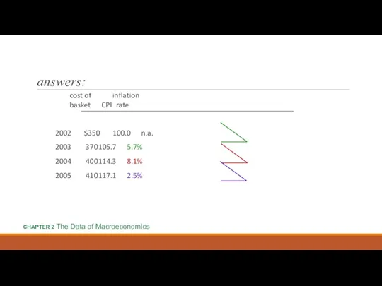 answers: cost of inflation basket CPI rate 2002 $350 100.0