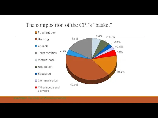 The composition of the CPI’s “basket” CHAPTER 2 The Data of Macroeconomics