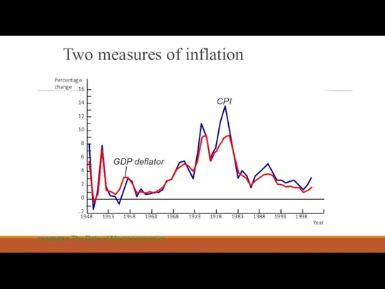 Two measures of inflation 16 14 12 10 8 6
