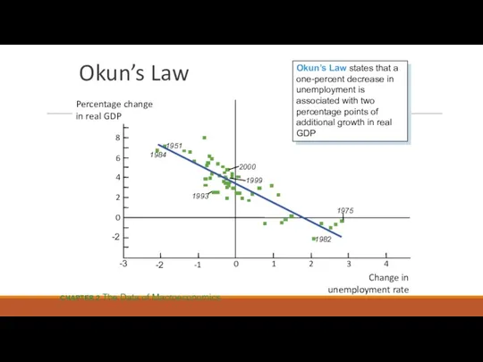 Okun’s Law 1951 1984 1999 2000 1993 1982 1975 Change