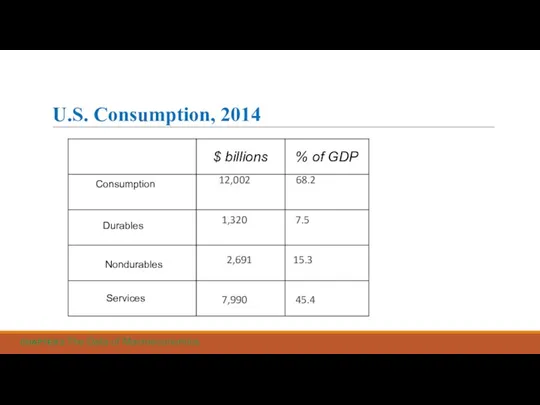 U.S. Consumption, 2014 12,002 68.2 1,320 7.5 2,691 15.3 7,990