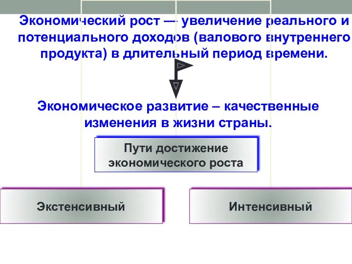 Экономический рост — увеличение реального и потенциального доходов (валового внутреннего продукта) в длительный