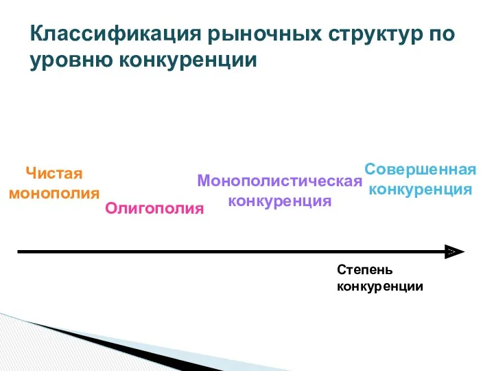 Классификация рыночных структур по уровню конкуренции