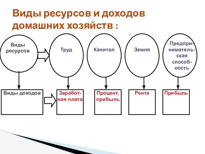 Виды ресурсов и доходов домашних хозяйств :