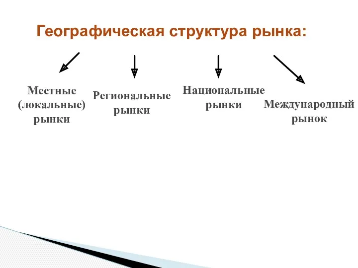 Географическая структура рынка: