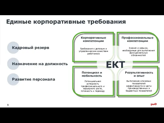 Единые корпоративные требования Корпоративные компетенции Профессиональные компетенции Результативность и опыт