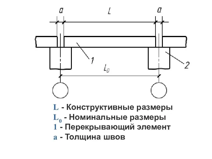 L - Конструктивные размеры L0 - Номинальные размеры 1 - Перекрывающий элемент а - Толщина швов