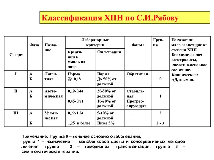 Классификация ХПН по С.И.Рябову Примечание. Группа 0 – лечение основного