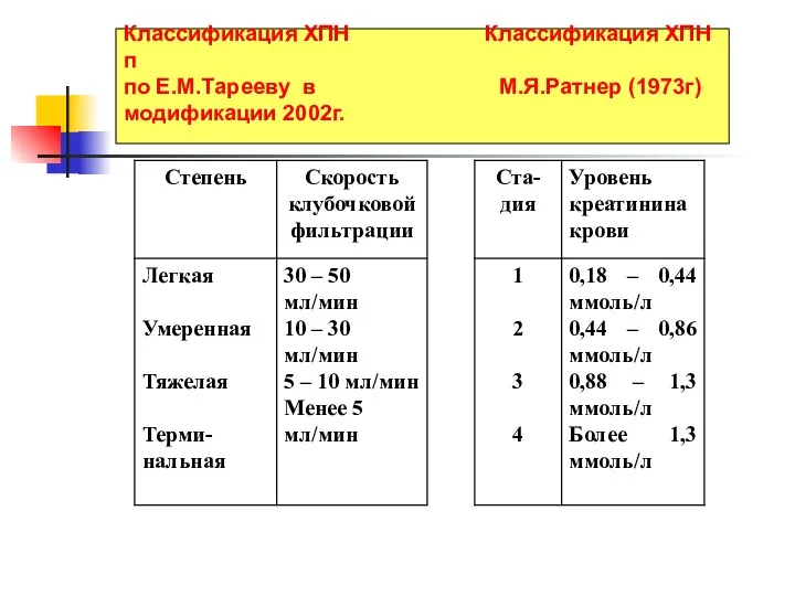 Классификация ХПН Классификация ХПН п по Е.М.Тарееву в М.Я.Ратнер (1973г) модификации 2002г. .