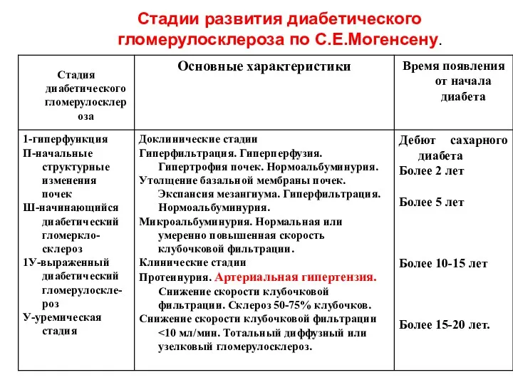 Стадии развития диабетического гломерулосклероза по С.Е.Могенсену.