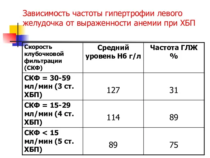 Зависимость частоты гипертрофии левого желудочка от выраженности анемии при ХБП