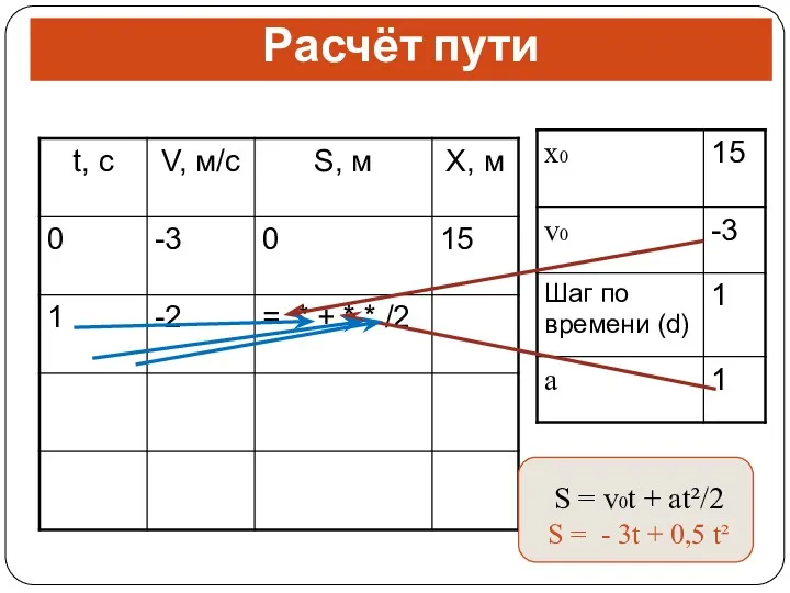 Расчёт пути S = v0t + at²/2 S = - 3t + 0,5 t²