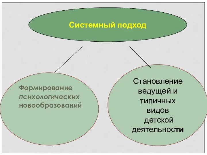 Формирование психологических новообразований Становление ведущей и типичных видов детской деятельности Системный подход