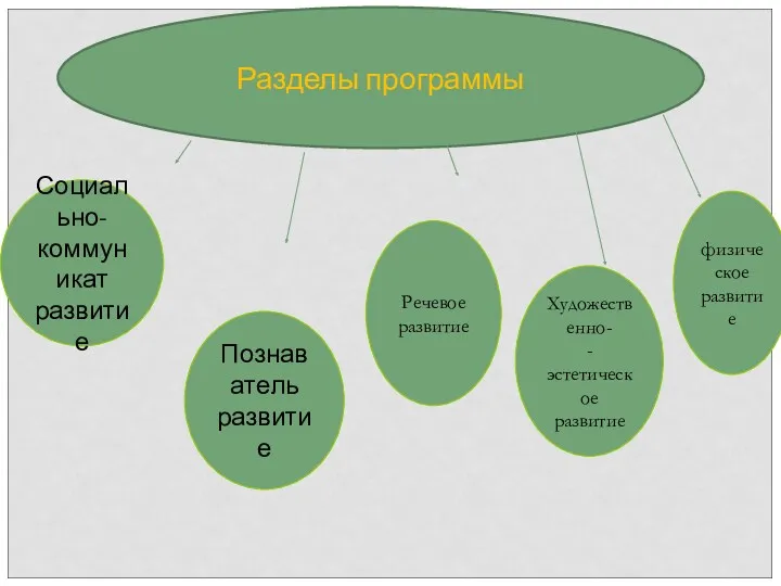 Социально- коммуникат развитие Познаватель развитие Речевое развитие Художественно- -эстетическое развитие физическое развитие Разделы программы