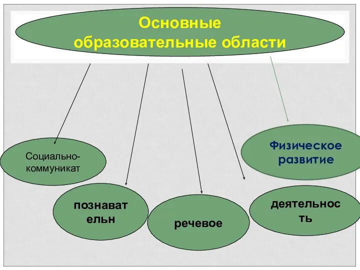 Основные образовательные области Социально- коммуникат познавательн речевое деятельность Физическое развитие