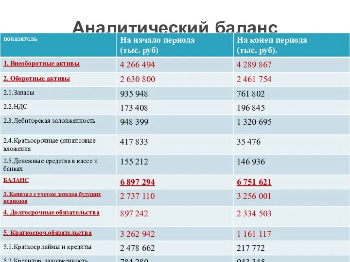 Аналитический баланс