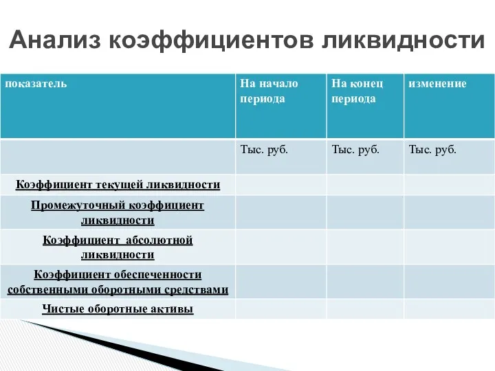 Анализ коэффициентов ликвидности