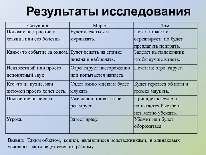 Вывод: Таким образом, кошки, являющиеся родственниками, в одинаковых условиях часто ведут себя по- разному. Результаты исследования