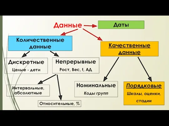 Данные Количественные данные Дискретные Целые - дети Непрерывные Рост, Вес,