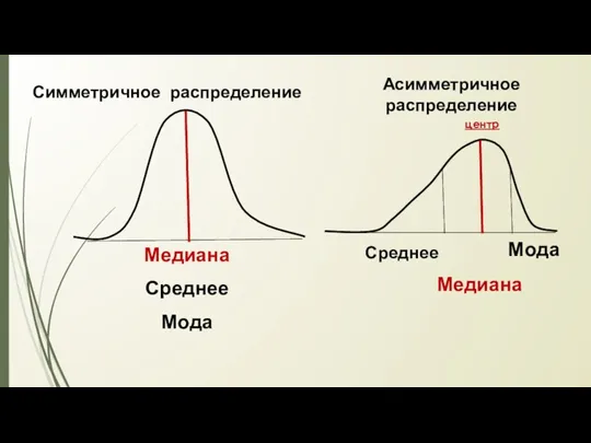 Медиана Среднее Мода Асимметричное распределение Среднее Симметричное распределение Мода Медиана центр