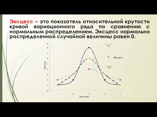 Эксцесс – это показатель относительной крутости кривой вариационного ряда по