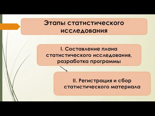 Этапы статистического исследования II. Регистрация и сбор статистического материала I. Составление плана статистического исследования, разработка программы