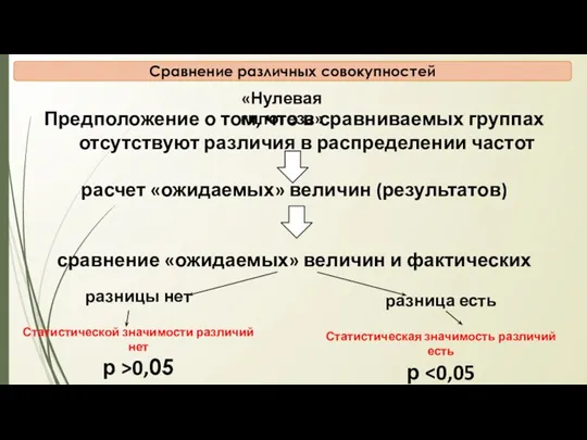 Сравнение различных совокупностей Предположение о том, что в сравниваемых группах