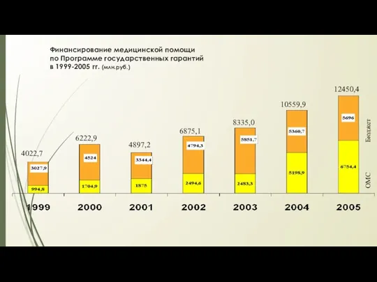 Финансирование медицинской помощи по Программе государственных гарантий в 1999-2005 гг.